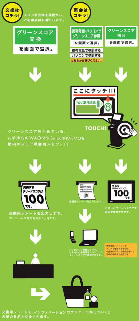 グリーンスコアをGETする