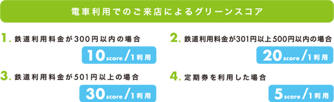電車利用でのご来店によるグリーンスコア