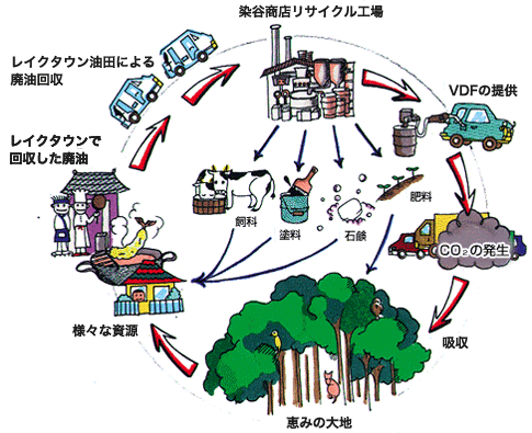 レイクタウン油田による廃油回収 染谷商店リサイクル工場 VDFの提供 CO2の発生 吸収 恵みの大地 様々な資源 レイクタウンで回収した廃油